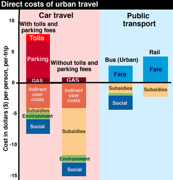 Transportation Costs (image via Wikipedia)