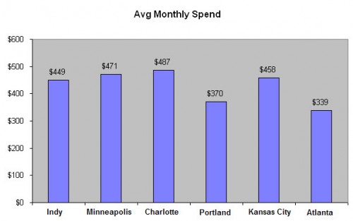 Average Monthly Auto Related Expenses