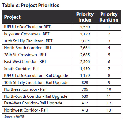 Project Priorities Value Chart (image source: MPO report)